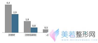 打润致玻尿酸隆鼻疼痛感更小