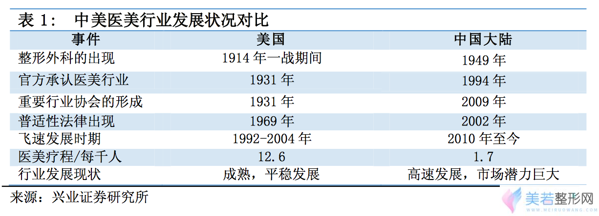 探秘美国整形行业：美国医美市场起步早，至少20年