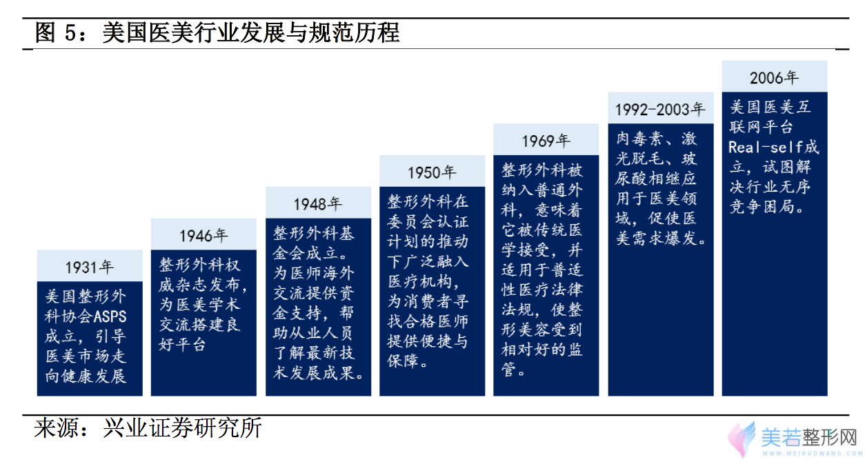 探秘美国整形行业：美国医美市场起步早，至少20年